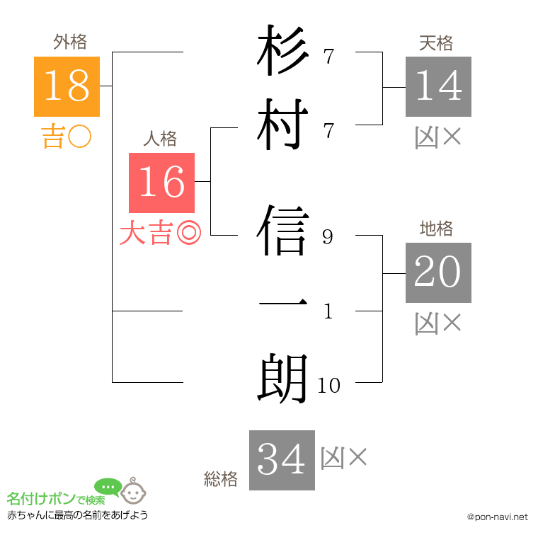 杉村 信一朗さんの姓名判断結果