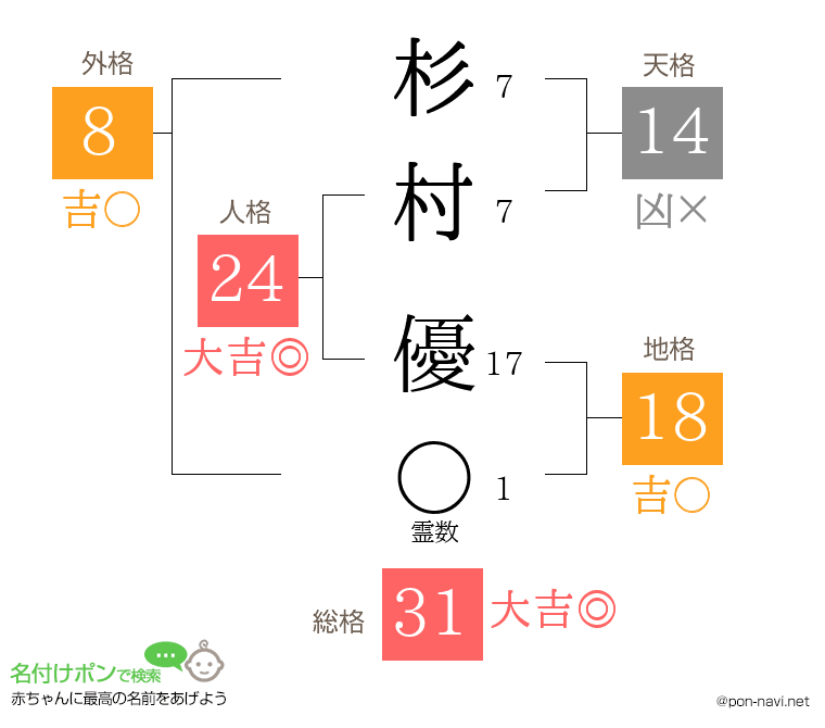 杉村 優さんの姓名判断結果