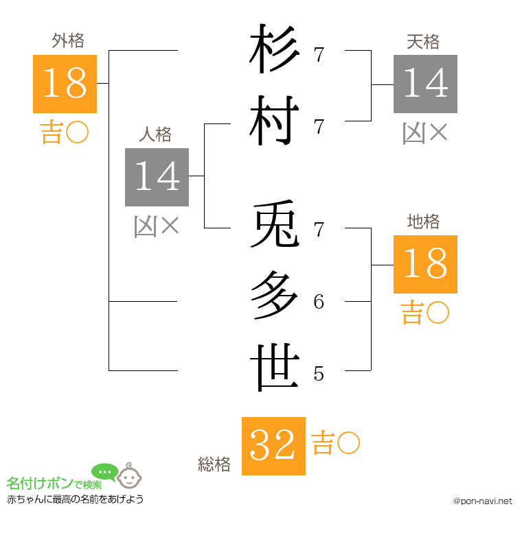 杉村 兎多世さんの姓名判断結果