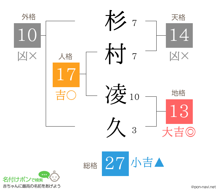 杉村 凌久さんの姓名判断結果