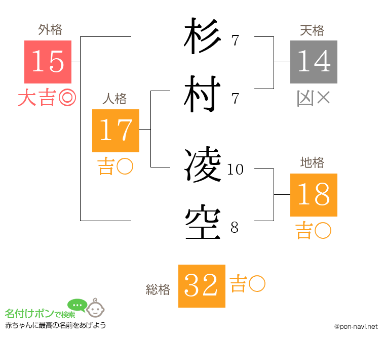 杉村 凌空さんの姓名判断結果