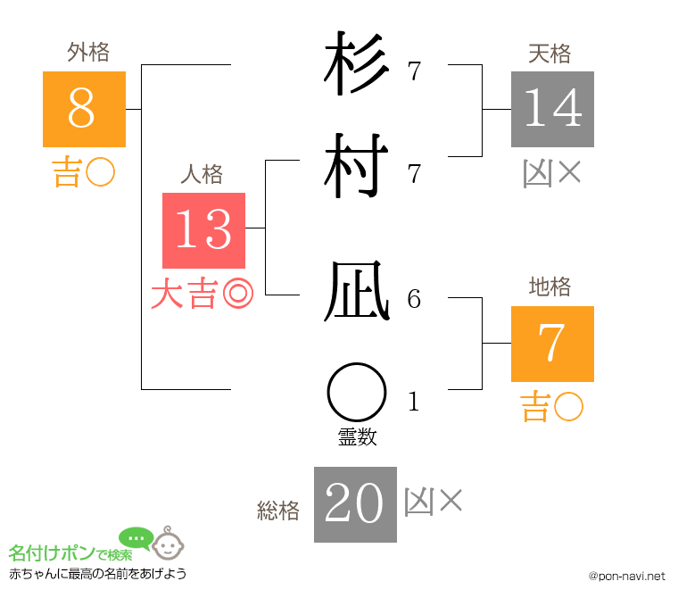 杉村 凪さんの姓名判断結果