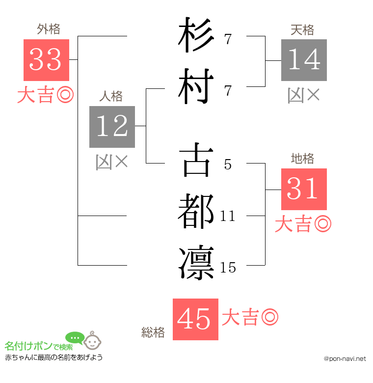 杉村 古都凛さんの姓名判断結果