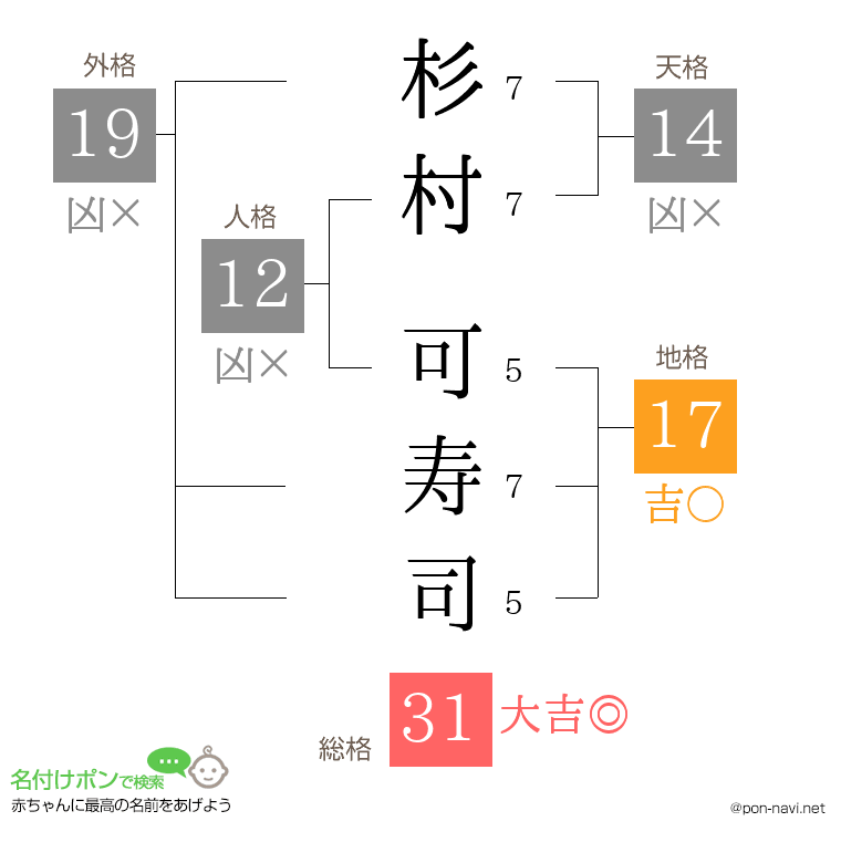 杉村 可寿司さんの姓名判断結果
