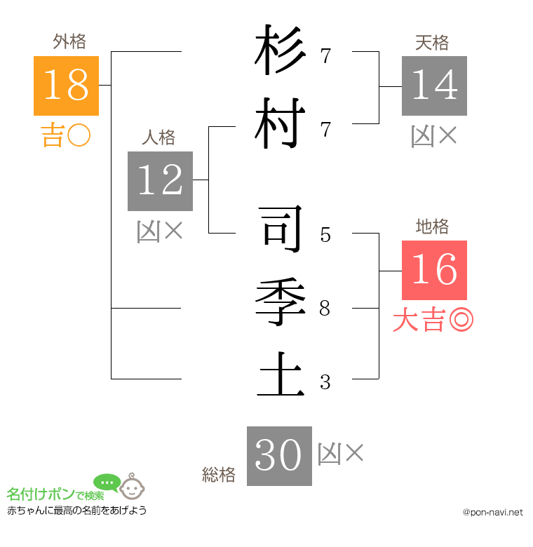 杉村 司季土さんの姓名判断結果