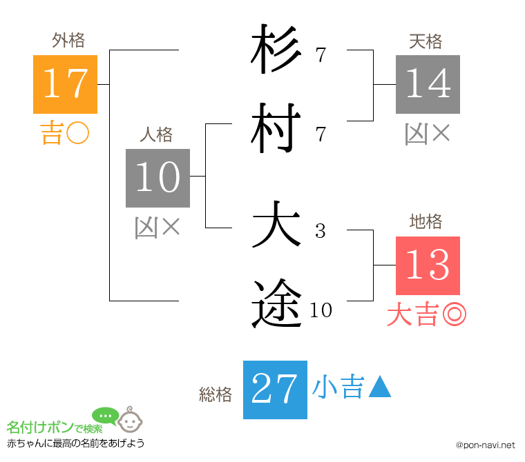 杉村 大途さんの姓名判断結果