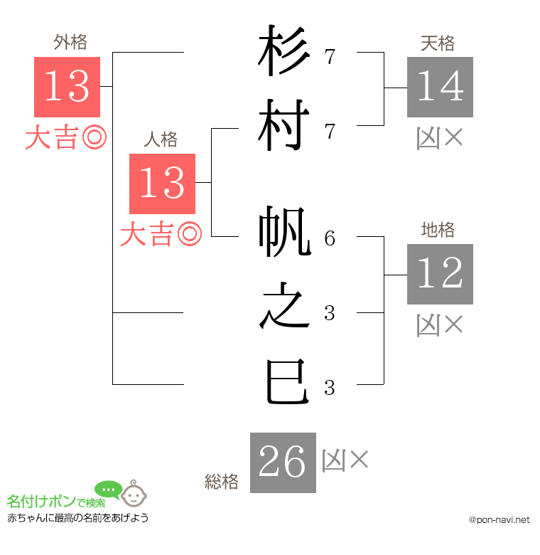 杉村 帆之巳さんの姓名判断結果