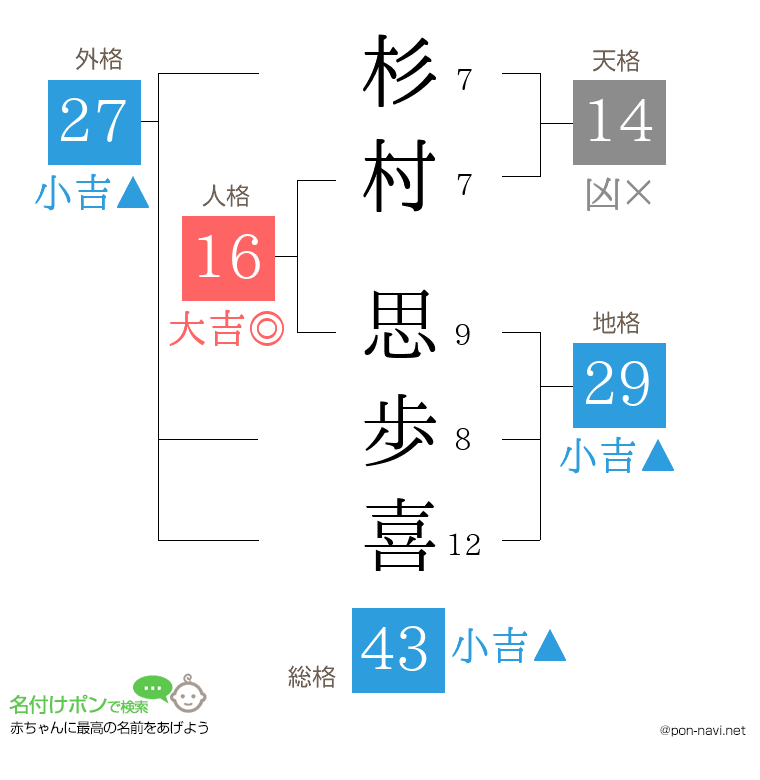 杉村 思歩喜さんの姓名判断結果