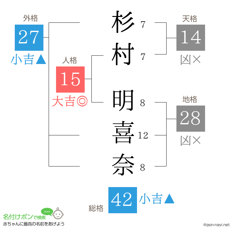 杉村 明喜奈さんの姓名判断結果