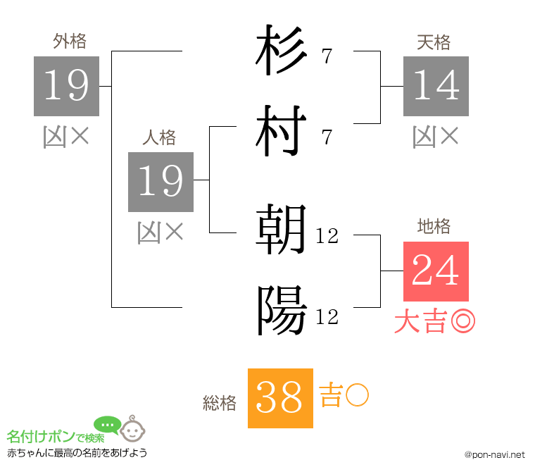 杉村 朝陽さんの姓名判断結果