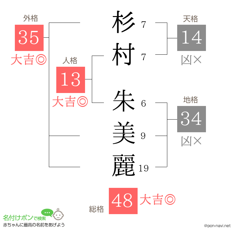 杉村 朱美麗さんの姓名判断結果