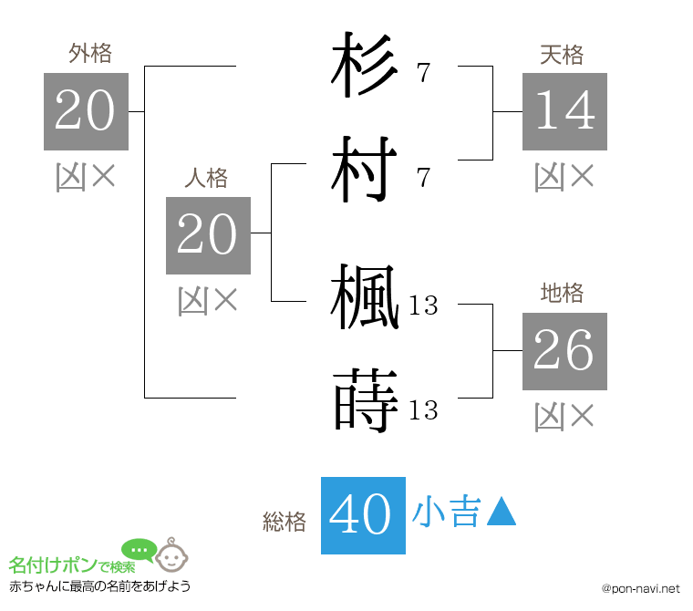 杉村 楓蒔さんの姓名判断結果