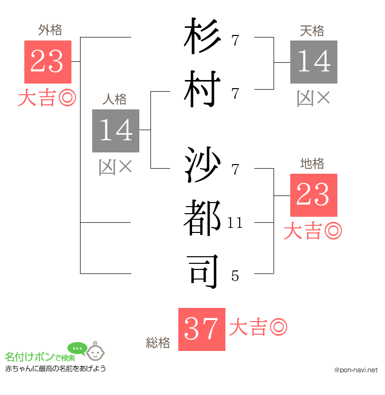 杉村 沙都司さんの姓名判断結果