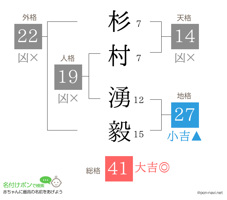 杉村 湧毅さんの姓名判断結果