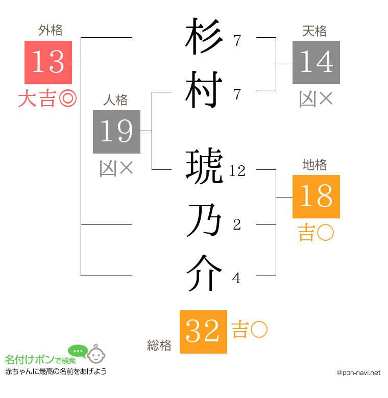 杉村 琥乃介さんの姓名判断結果