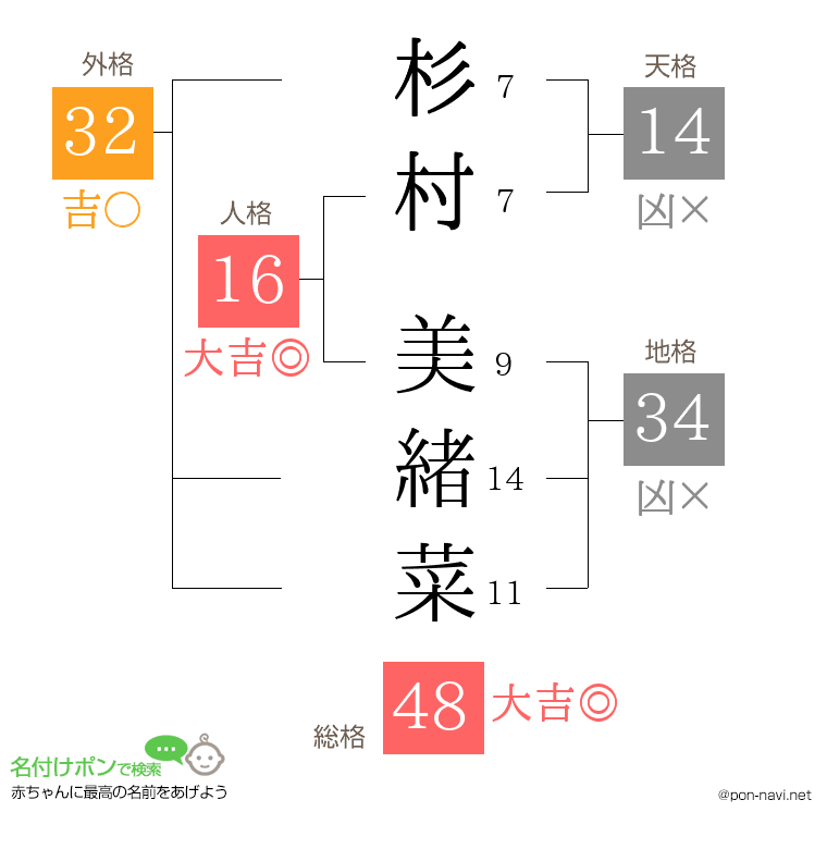 杉村 美緒菜さんの姓名判断結果