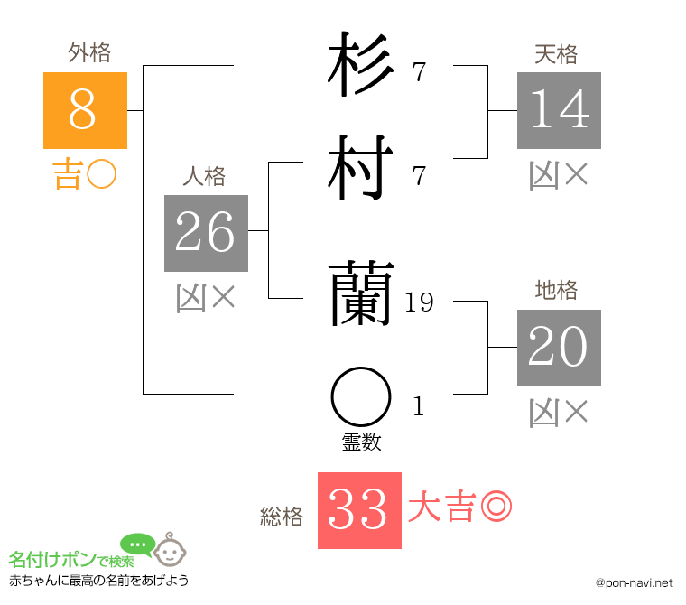 杉村 蘭さんの姓名判断結果