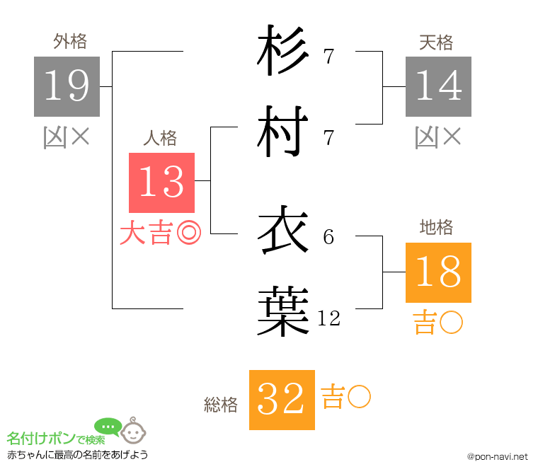 杉村 衣葉さんの姓名判断結果