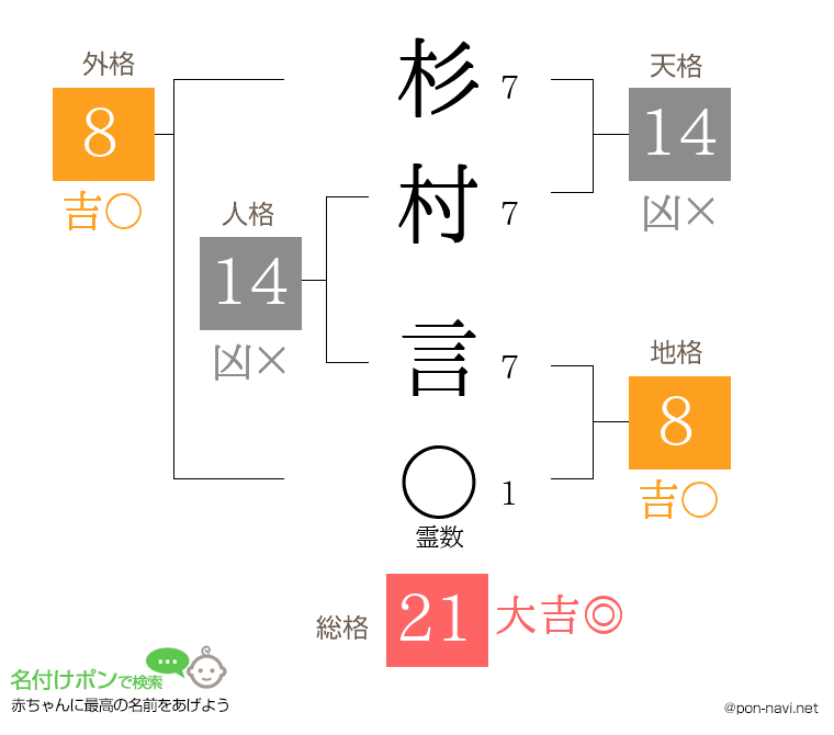 杉村 言さんの姓名判断結果