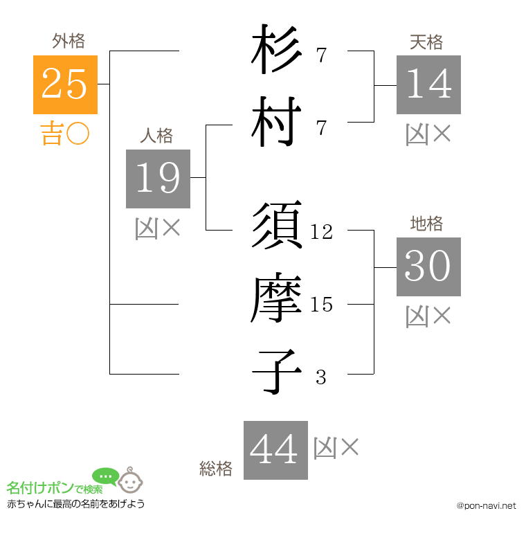 杉村 須摩子さんの姓名判断結果