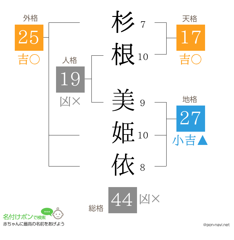 杉根 美姫依さんの姓名判断結果