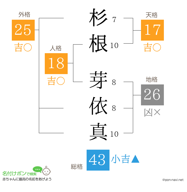 杉根 芽依真さんの姓名判断結果