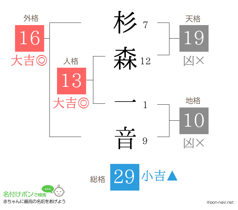 杉森 一音さんの姓名判断結果