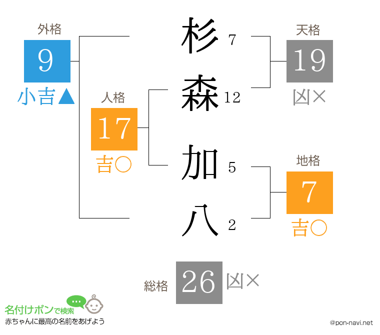 杉森 加八さんの姓名判断結果