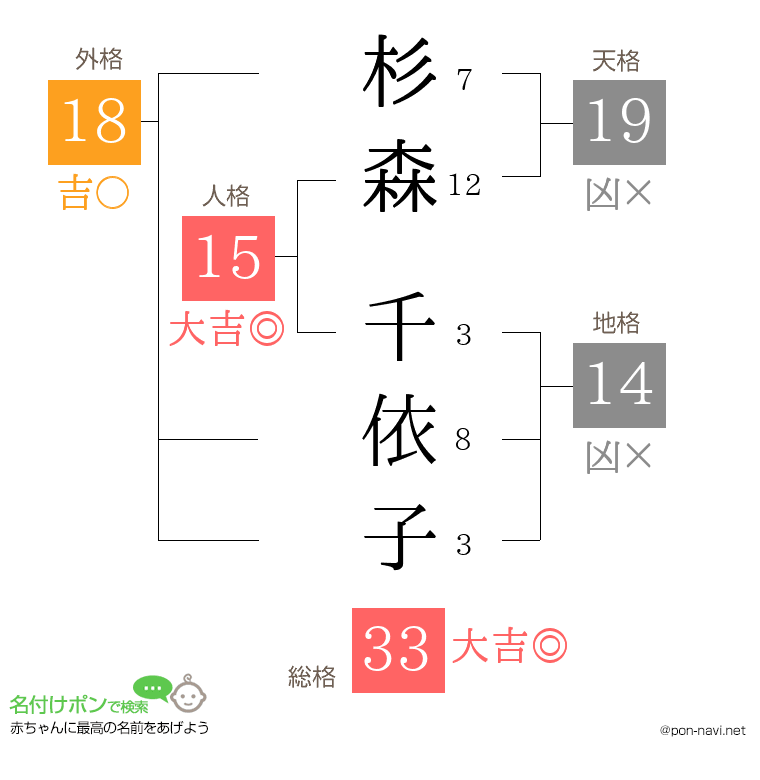 杉森 千依子さんの姓名判断結果