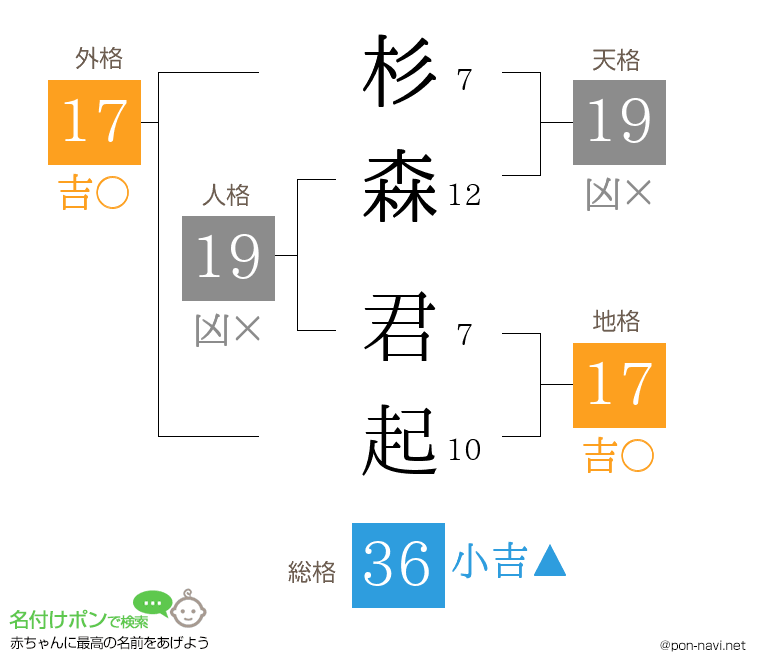 杉森 君起さんの姓名判断結果