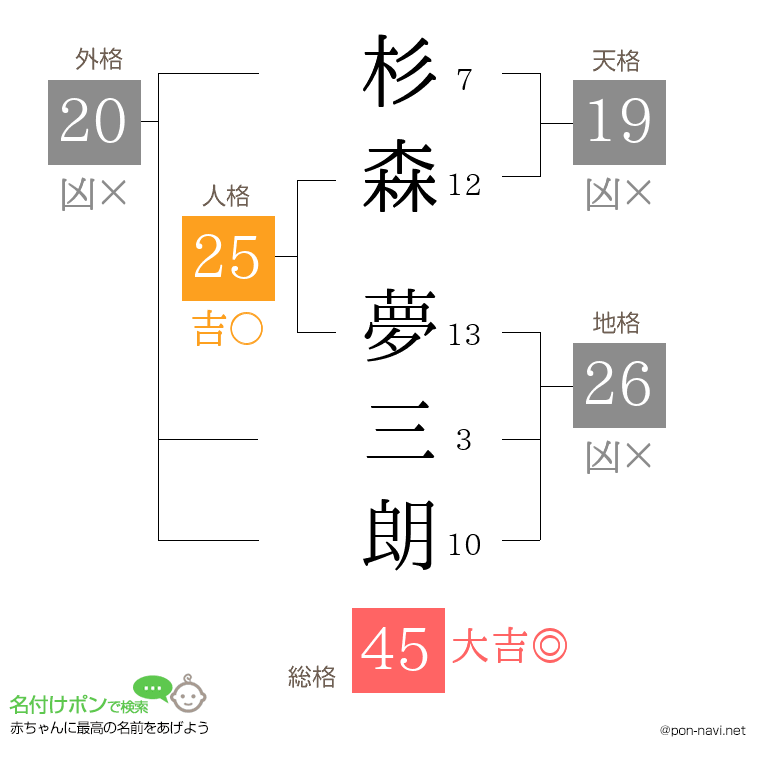 杉森 夢三朗さんの姓名判断結果