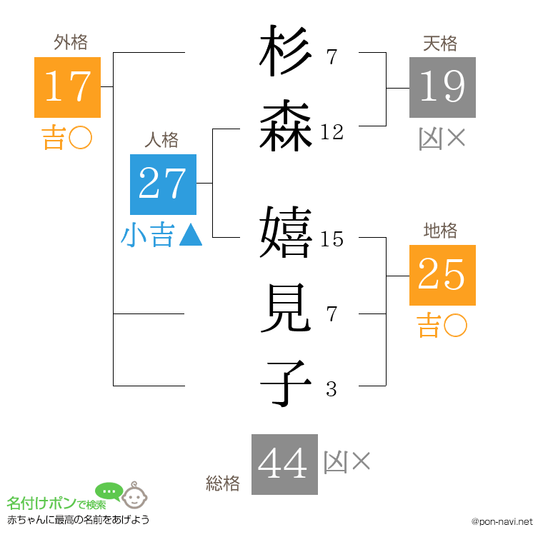 杉森 嬉見子さんの姓名判断結果