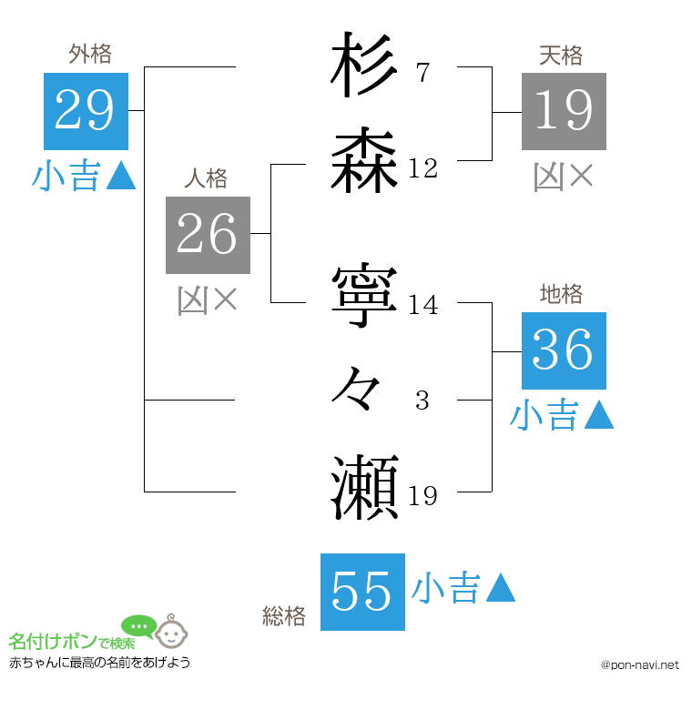 杉森 寧々瀬さんの姓名判断結果