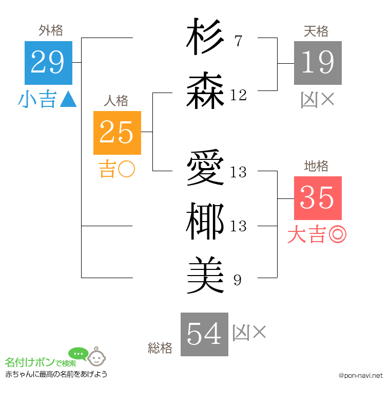 杉森 愛椰美さんの姓名判断結果