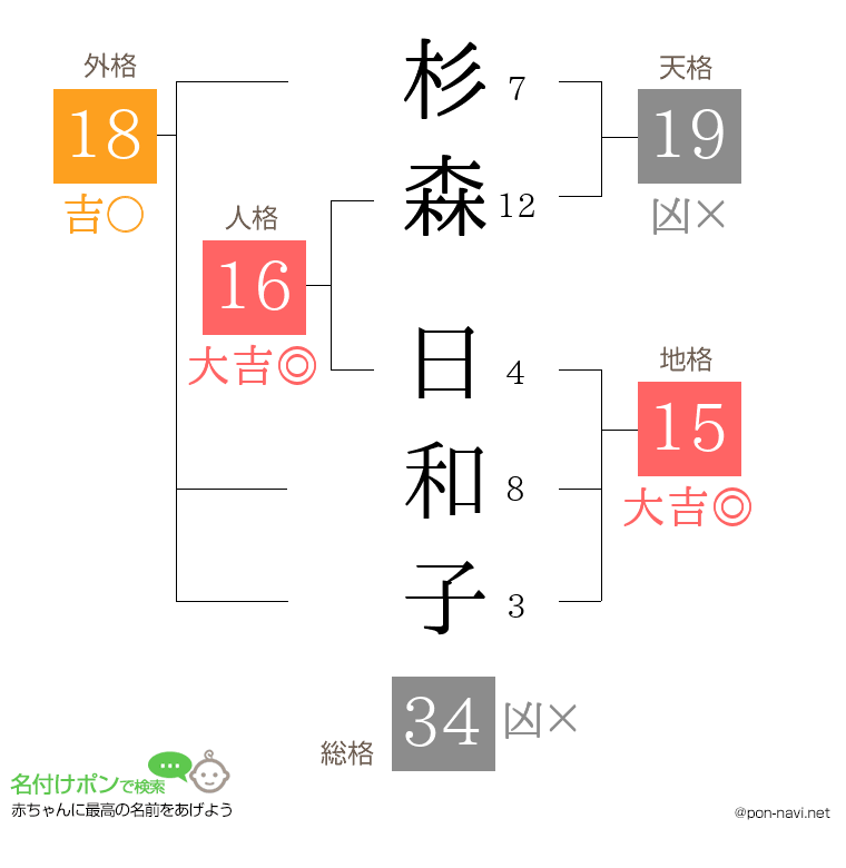 杉森 日和子さんの姓名判断結果