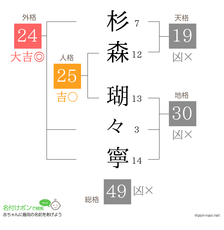杉森 瑚々寧さんの姓名判断結果
