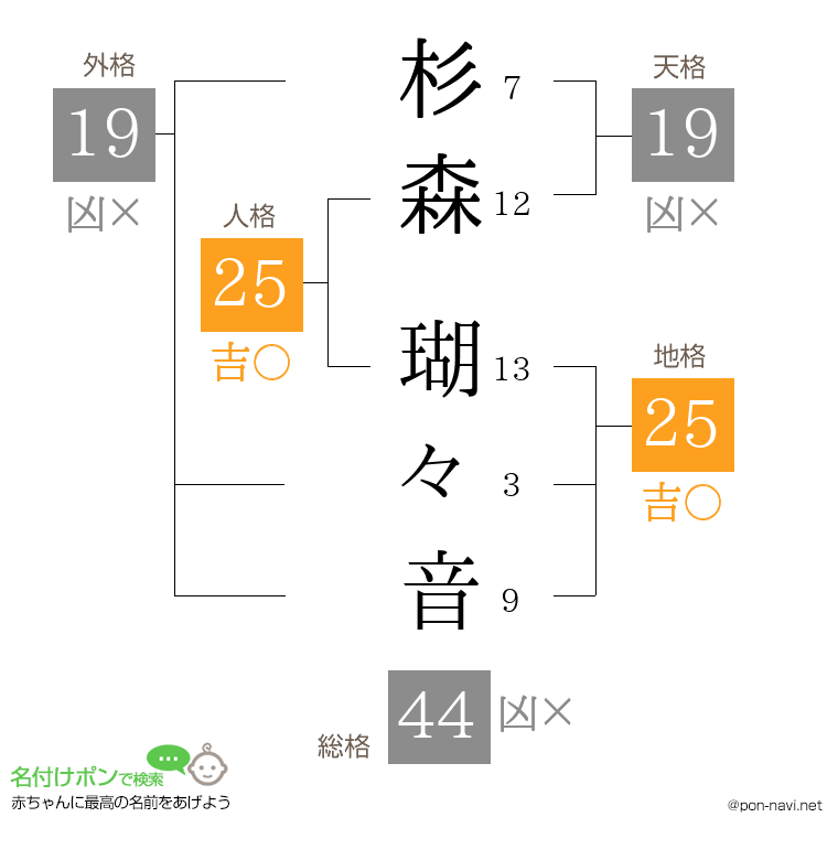 杉森 瑚々音さんの姓名判断結果