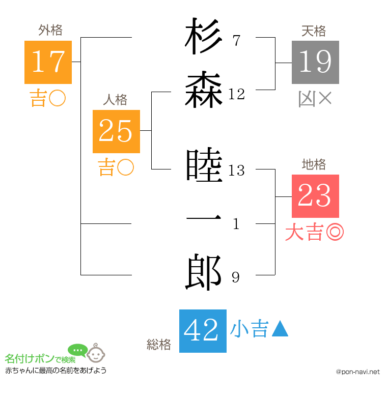 杉森 睦一郎さんの姓名判断結果