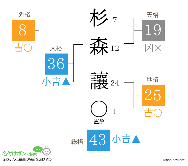 杉森 讓さんの姓名判断結果