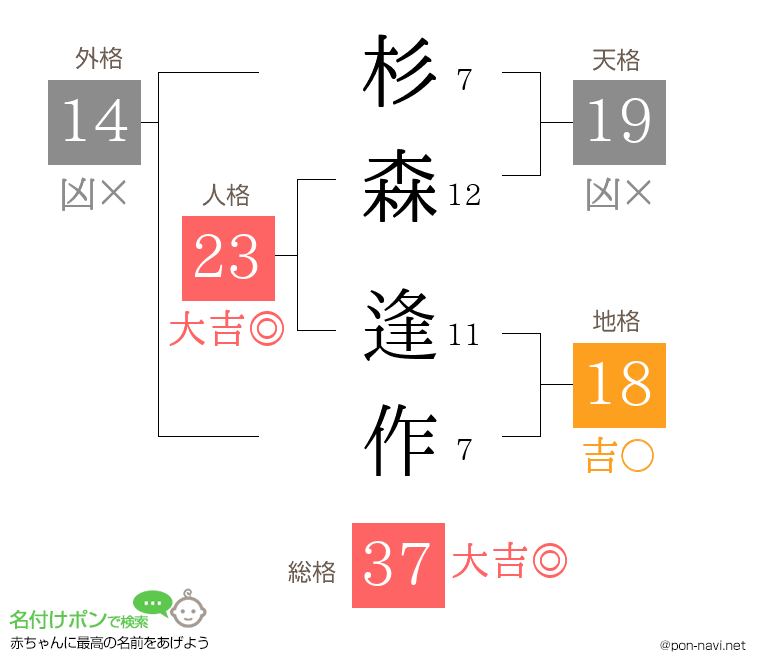 杉森 逢作さんの姓名判断結果