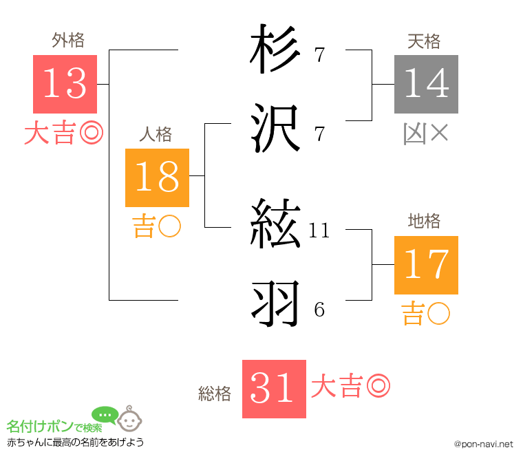 杉沢 絃羽さんの姓名判断結果