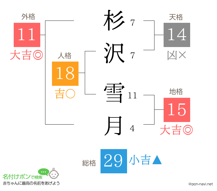 杉沢 雪月さんの姓名判断結果
