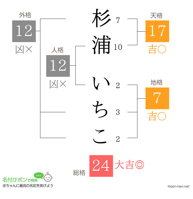 杉浦 いちこさんの姓名判断結果