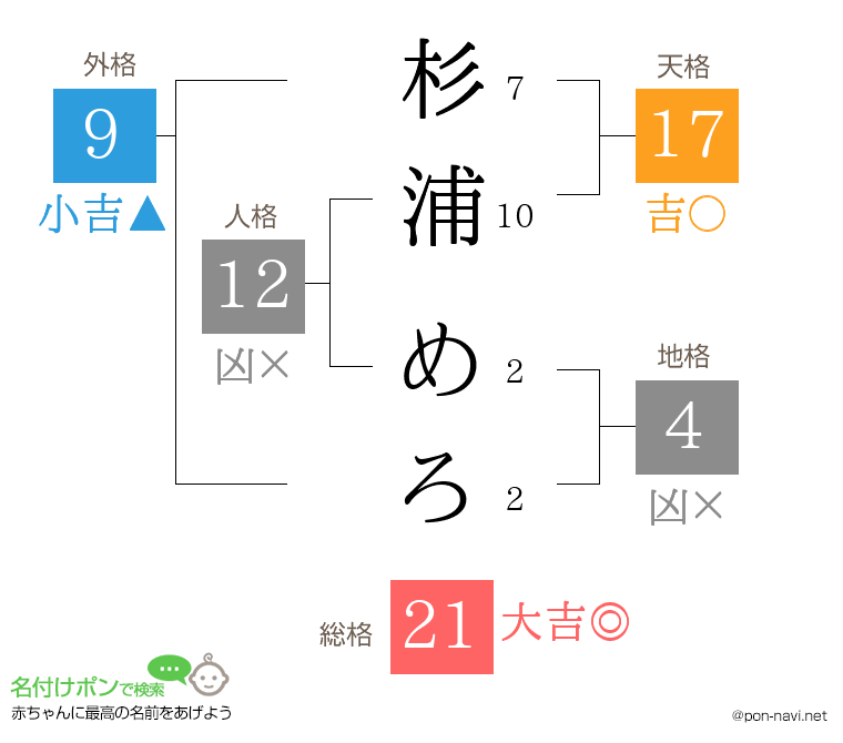 杉浦 めろさんの姓名判断結果