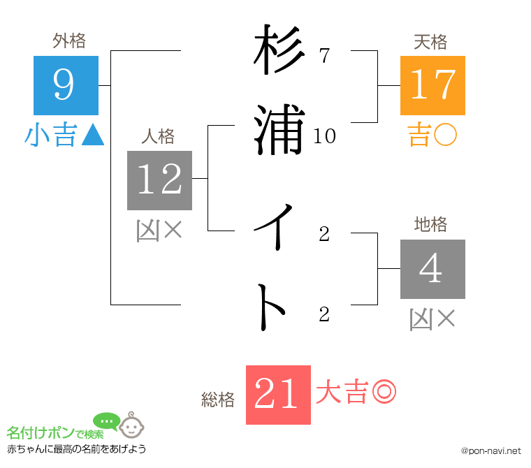 杉浦 イトさんの姓名判断結果
