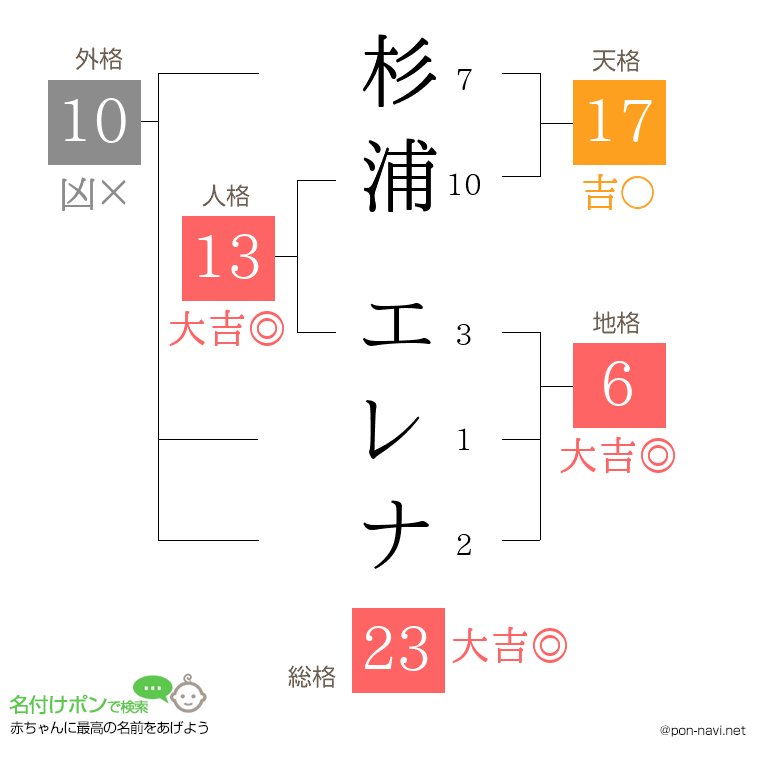 杉浦 エレナさんの姓名判断結果