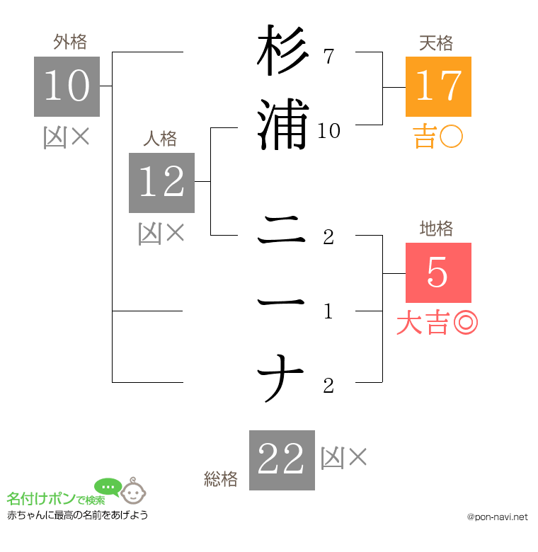 杉浦 ニーナさんの姓名判断結果