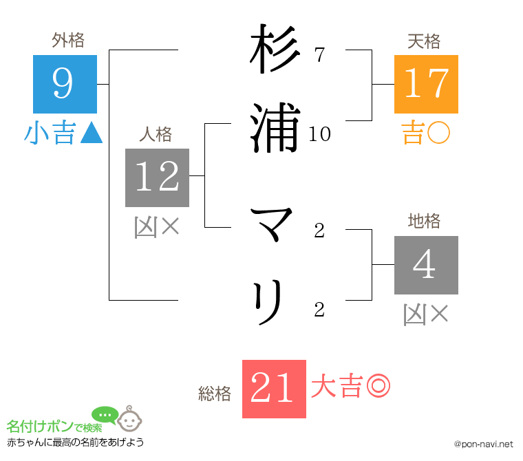 杉浦 マリさんの姓名判断結果