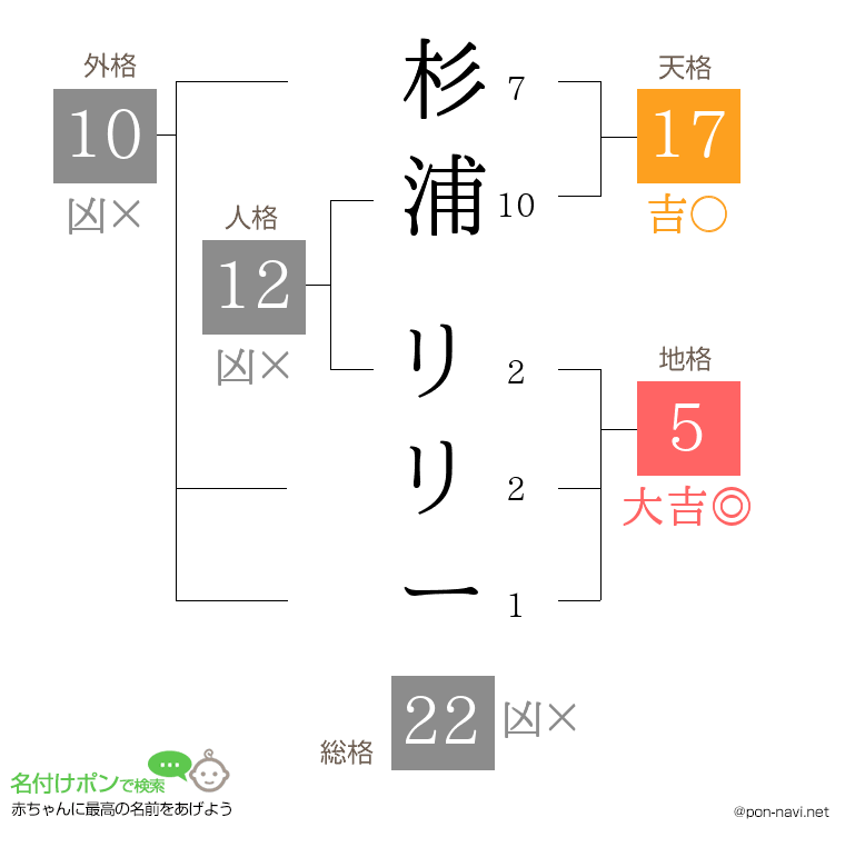 杉浦 リリーさんの姓名判断結果