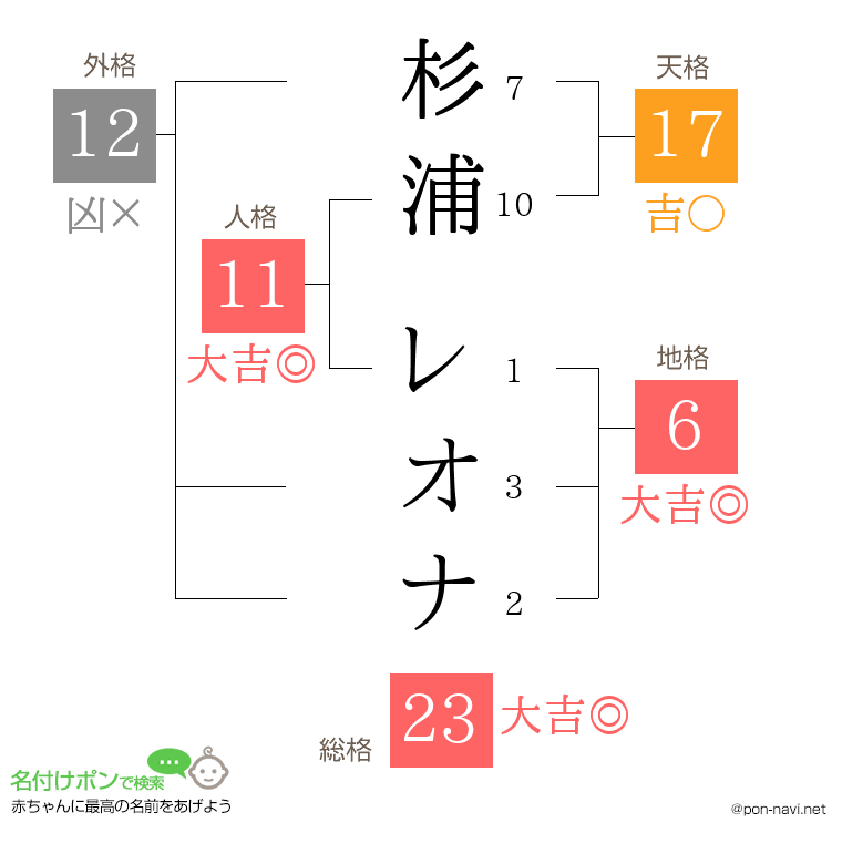 杉浦 レオナさんの姓名判断結果